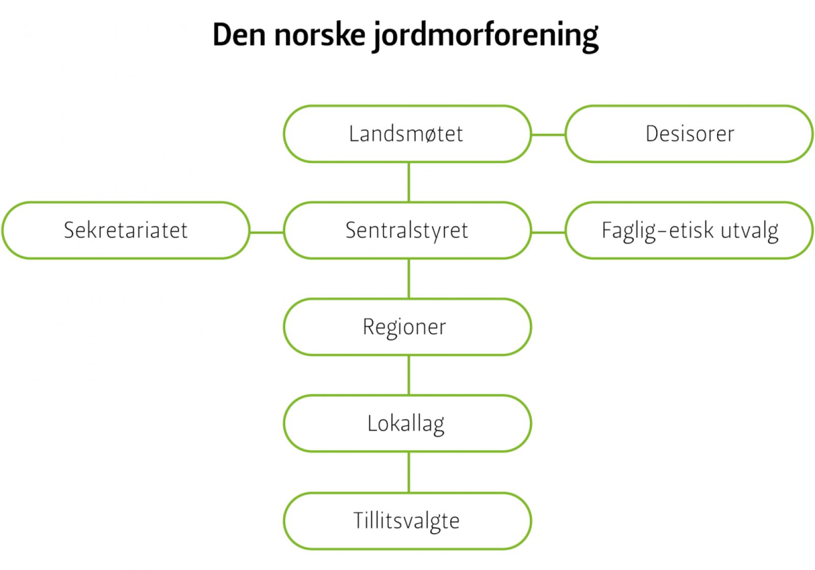 Organisasjonskart