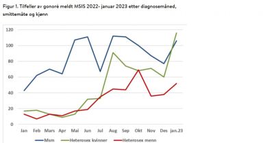 Bekymringsfull øking av gonorétilfeller